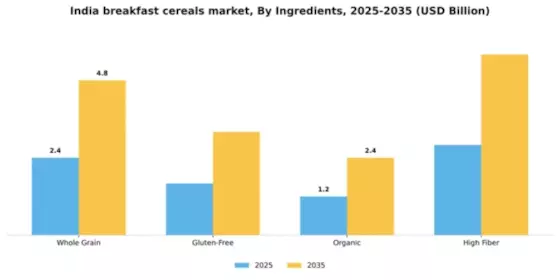 India Breakfast Cereals Market Segment Image 2