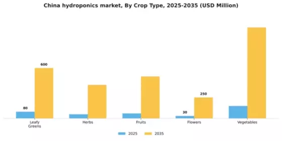 China Hydroponics Market Segment Image 0