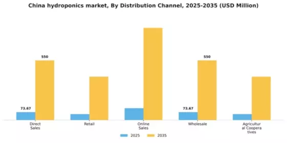 China Hydroponics Market Segment Image 1