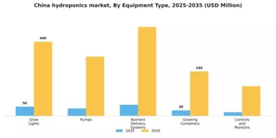 China Hydroponics Market Segment Image 2