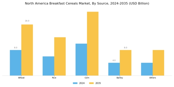 North America Breakfast Cereals Market Segment Image 0