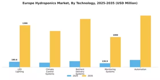 Europe Hydroponics Market Segment Image 4