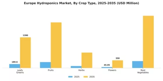 Europe Hydroponics Market Segment Image 1