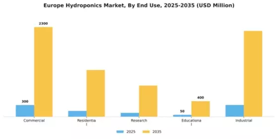 Europe Hydroponics Market Segment Image 2