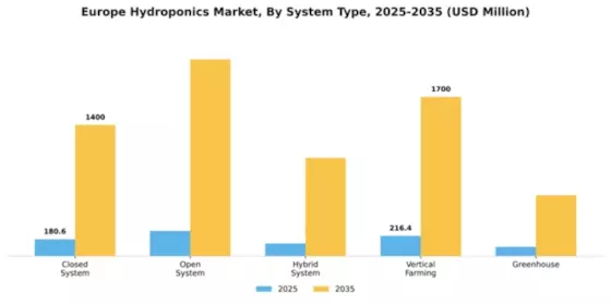 Europe Hydroponics Market Segment Image 3
