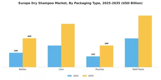 Europe Dry Shampoo Market Segment Image 4