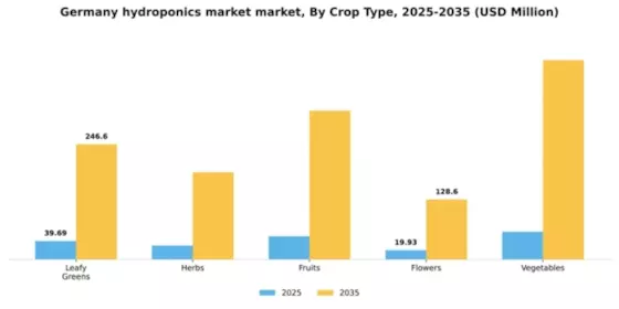 Germany Hydroponics Market Segment Image 0