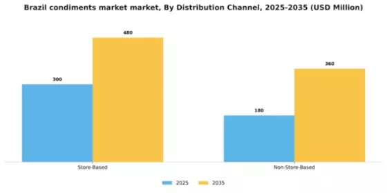 Brazil Condiments Market Segment Image 0