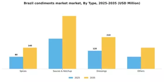 Brazil Condiments Market Segment Image 2
