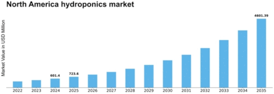 North America Hydroponics Market Size