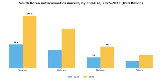 South Korea Nutricosmetics Market Segment Image 1