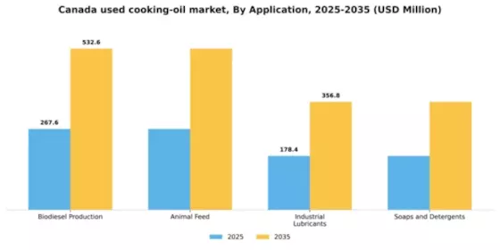 Canada Used Cooking Oil Market Segment Image 0