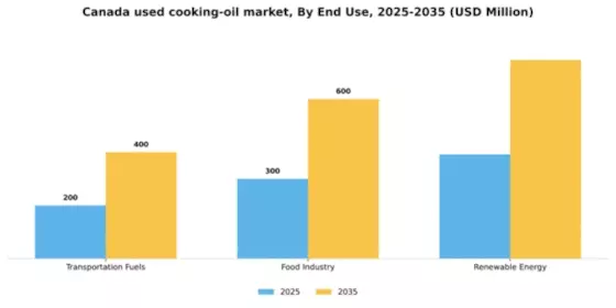 Canada Used Cooking Oil Market Segment Image 1