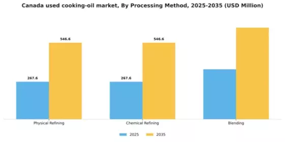 Canada Used Cooking Oil Market Segment Image 2