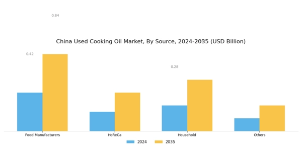 China Used Cooking Oil Market Segment Image 0