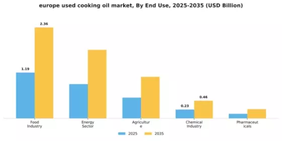 Europe Used Cooking Oil Market Segment Image 1