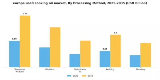Europe Used Cooking Oil Market Segment Image 2