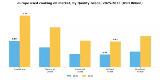 Europe Used Cooking Oil Market Segment Image 3
