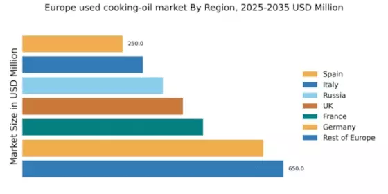 Europe Used Cooking Oil Market Regional Image