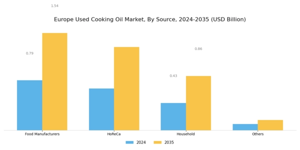 Europe Used Cooking Oil Market Segment Image 0