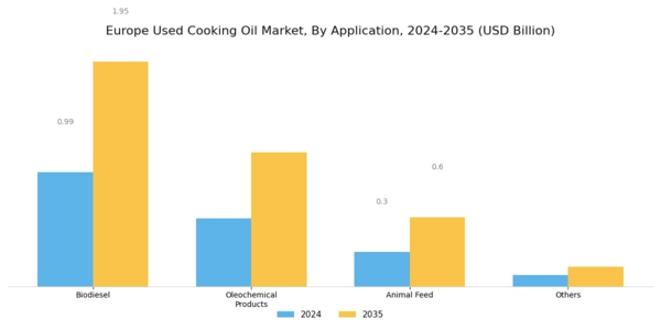 Europe Used Cooking Oil Market Segment Image 1
