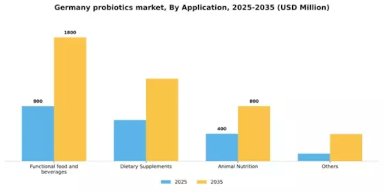 Germany Probiotics Market Segment Image 0