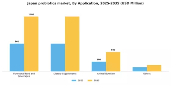 Japan Probiotics Market Segment Image 0