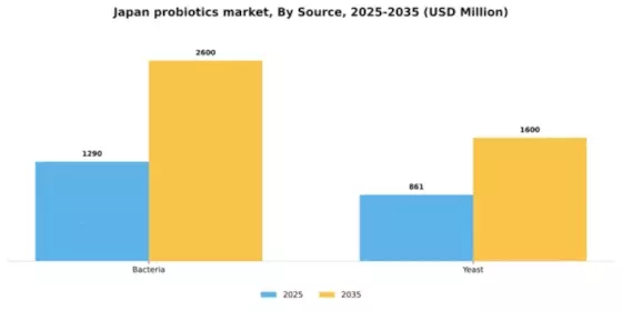 Japan Probiotics Market Segment Image 1