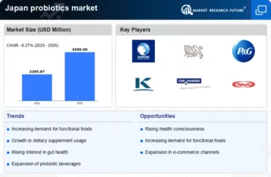 Japan Probiotics Market Infographic