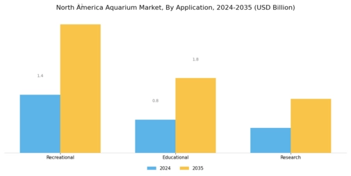 North America Aquarium Market Segment Image 0