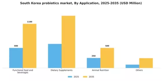 South Korea Probiotics Market Segment Image 0