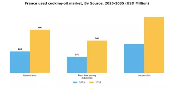France Used Cooking Oil Market Segment Image 3