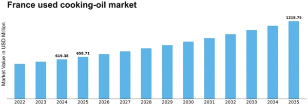 France Used Cooking Oil Market Size