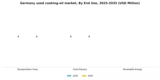 Germany Used Cooking Oil Market Segment Image 1