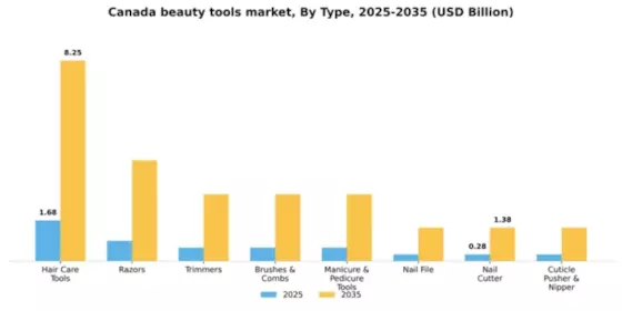 Canada Beauty Tools Market Segment Image 2