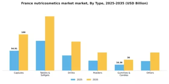 France Nutricosmetics Market Segment Image 2