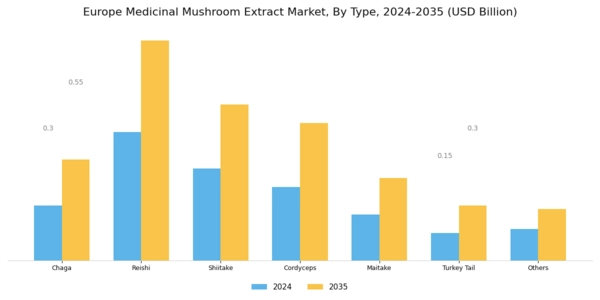 Europe Medicinal Mushroom Extract Market Segment Image 0