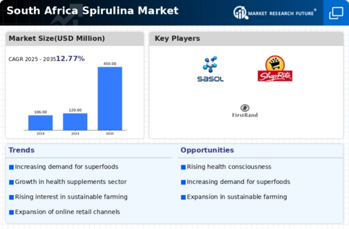 South Africa Spirulina Market Research Report — Global Forecast till 2035 Infographic