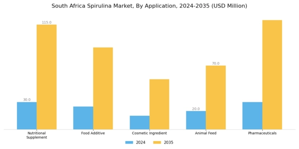 South Africa Spirulina Market Segment Image 0