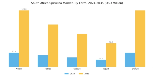 South Africa Spirulina Market Segment Image 1