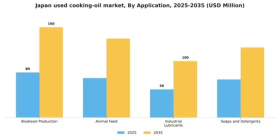 Japan Used Cooking Oil Market Segment Image 0