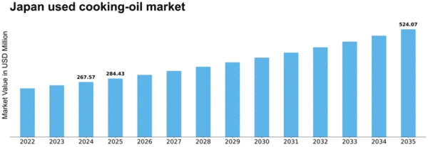 Japan Used Cooking Oil Market Size