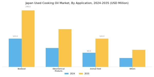 Japan Used Cooking Oil Market Segment Image 1