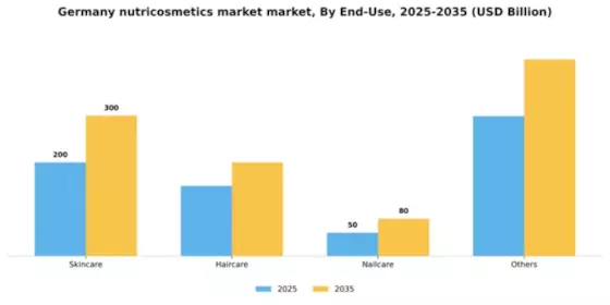 Germany Nutricosmetics Market Segment Image 1