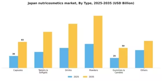 Japan Nutricosmetics Market Segment Image 2