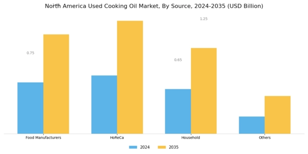 North America Used Cooking Oil Market Segment Image 0