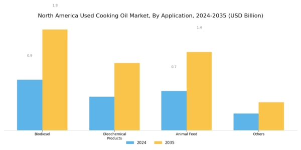 North America Used Cooking Oil Market Segment Image 1