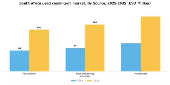 South Africa Used Cooking Oil Market Segment Image 3