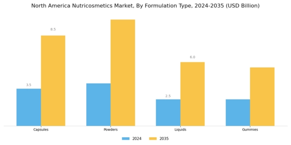 North America Nutricosmetics Market Segment Image 1