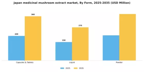 Japan Medicinal Mushroom Extract Market Segment Image 0